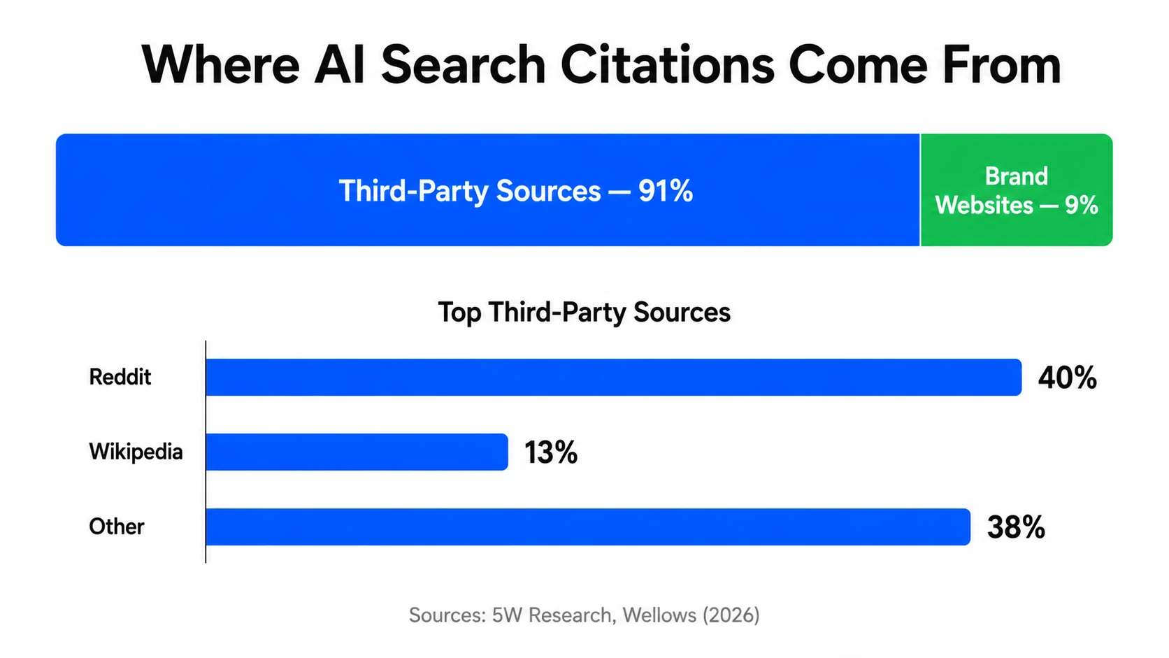 Chart showing where AI search citations come from, with Reddit at 40 percent, Wikipedia at 13 percent, and third party sources accounting for 91 percent of total AI citations