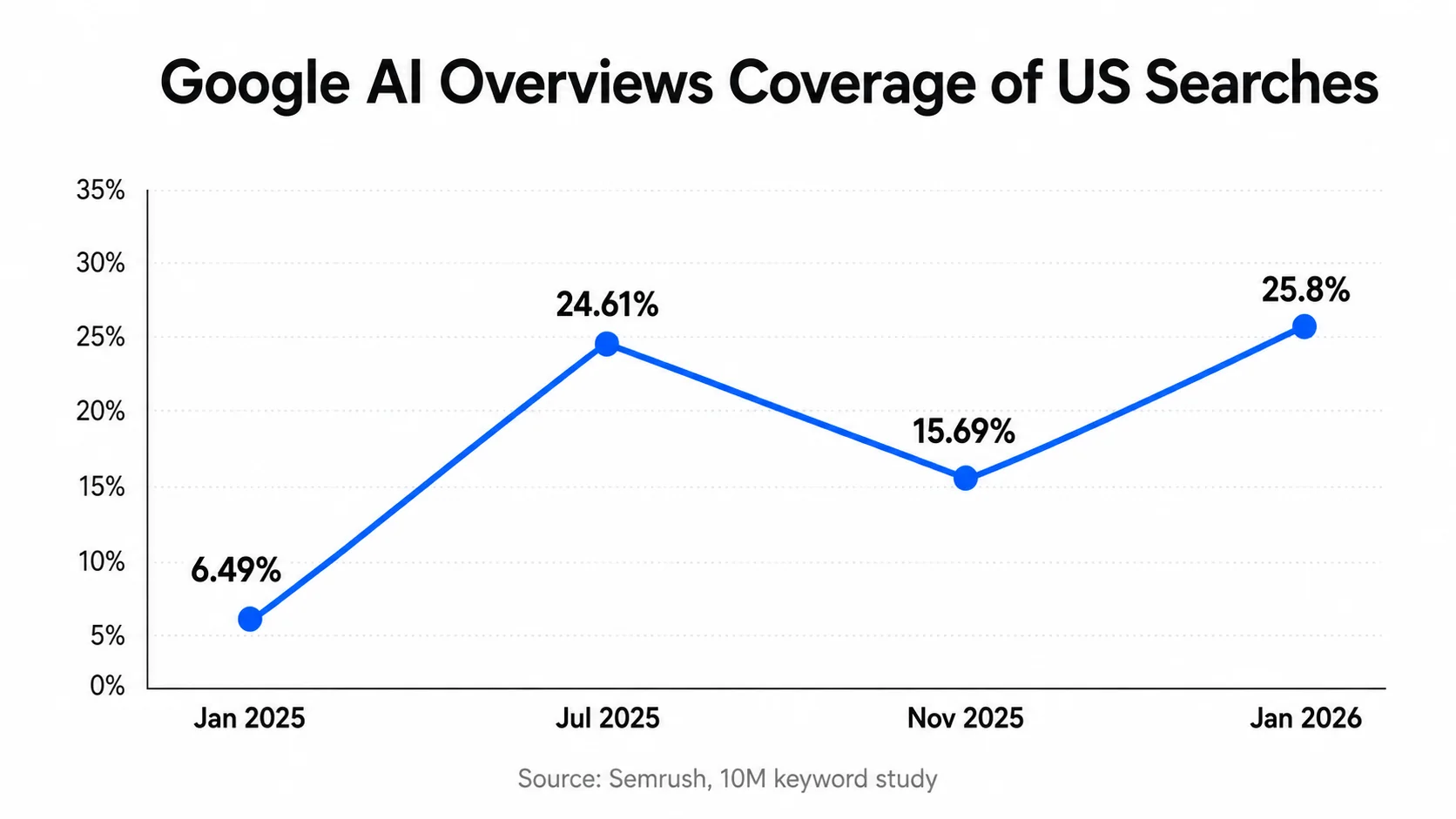 Chart showing Google AI Overviews coverage growth from 6.49 percent in January 2025 to 25.8 percent of US searches by January 2026
